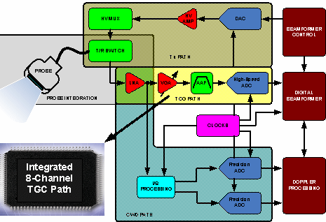 Flow diagram showing commonly sought integrations