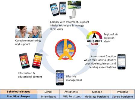 Example platform adapted for the needs of COPD Patients