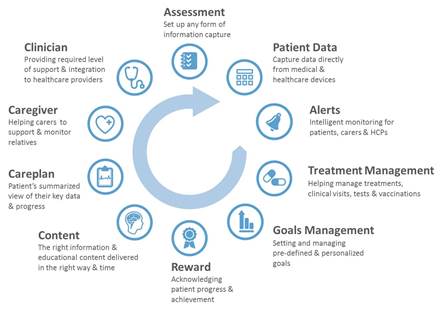 mHealth Interventions Wheel developed by Exco InTouch