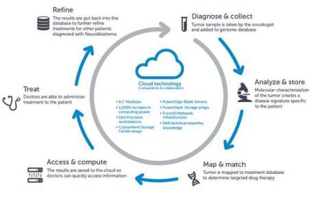 Diagram showing how cloud technology can accelerate development of treatments for paediatric cancer