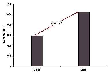 Insulin Pumps Market, Global, Revenue ($m), 2009-2016