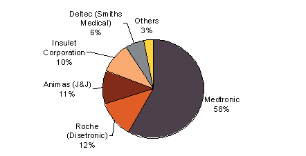 Insulin Pumps Market , Global, Company Share (% by Revenue), 2009