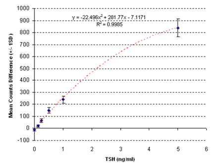 Figure 4. Typical calibration plot showing dose to signal response
