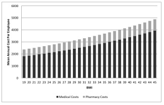 Chart showing how medical care and pharmacy costs (vertical axis) 
increase with BMI units (horizontal axis)