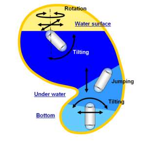 Diagram showing how the capsule can be navigated in the stomach